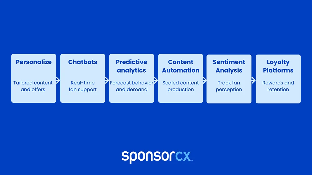 Types of AI-Powered Fan Engagement Tools?- Horizontal infographic displaying six types of fan engagement tools arranged in a single row. Each section includes an icon, title, and short description. Categories shown are Personalization (tailored content and offers), Chatbots (real-time fan support), Predictive Analytics (forecast behavior and demand), Content Automation (scaled content production), Sentiment Analysis (track fan perception), and Loyalty Platforms (rewards and retention). Thin vertical dividers separate each section, and the design uses blue tones on a white background.