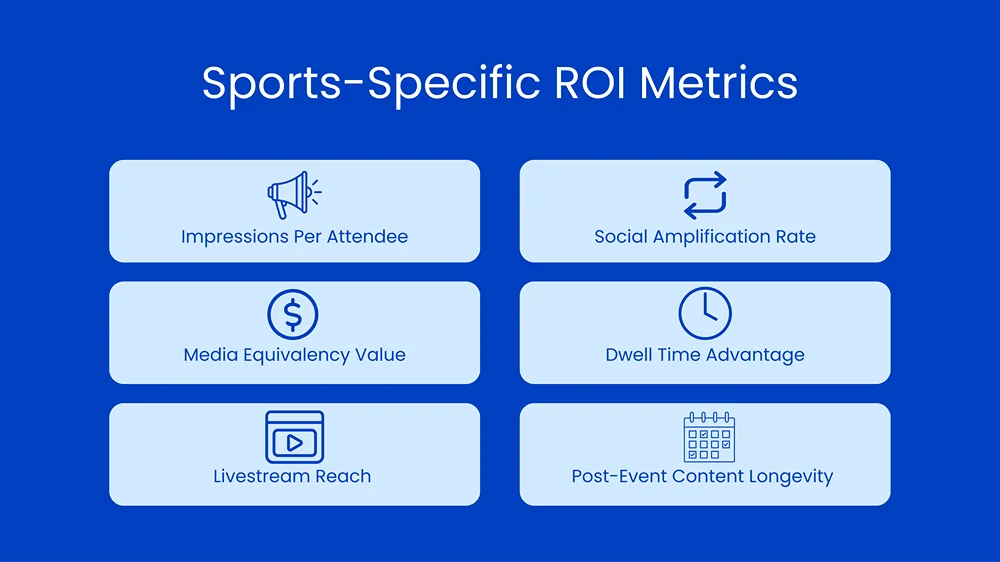 Sports-Specific ROI Metrics- Infographic titled “Sports-Specific ROI Metrics” on a white background showing six boxes in a 2×3 grid with simple icons and labels: Impressions Per Attendee, Social Amplification Rate, Media Equivalency Value, Dwell Time Advantage, Livestream Reach, and Post-Event Content Longevity.