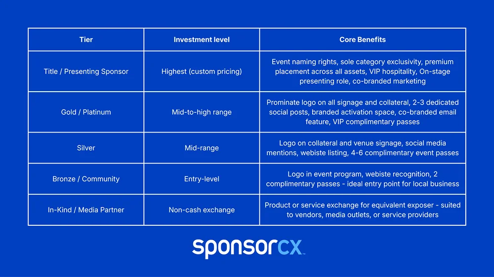 Tier table- Sponsorship tier table showing five levels — Title/Presenting, Gold/Platinum, Silver, Bronze/Community, and In-Kind/Media Partner — with investment levels and core benefits for each.