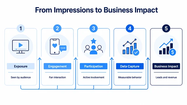 From Impressions to Impact