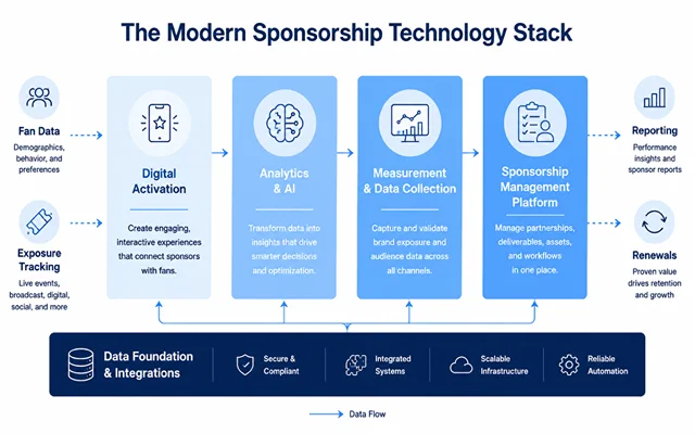 Modern Sponsorship Tech Stack
