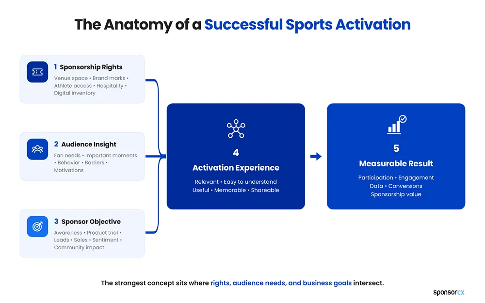 The anatomy of a successful sports activation