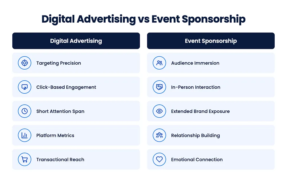 Digital Advertising vs Even Sponsorship- Comparison infographic contrasting digital advertising and event sponsorship across targeting, engagement, exposure, metrics, and audience connection using clean SaaS-style icons and two-column layout.