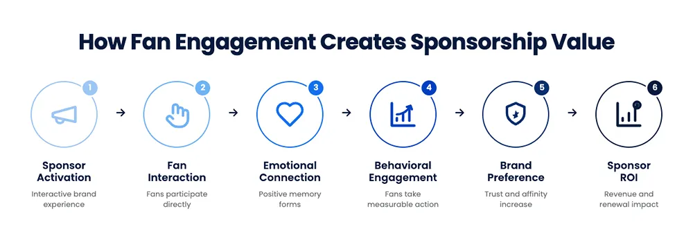How Fan Engagement Creates Sponsorship Value
