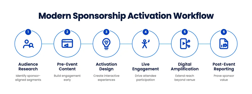 Modern Sponsorship Activation Workflow- Horizontal workflow infographic showing six stages of sponsorship activation from audience research through post-event reporting using connected SaaS-style icons and clean executive layout.