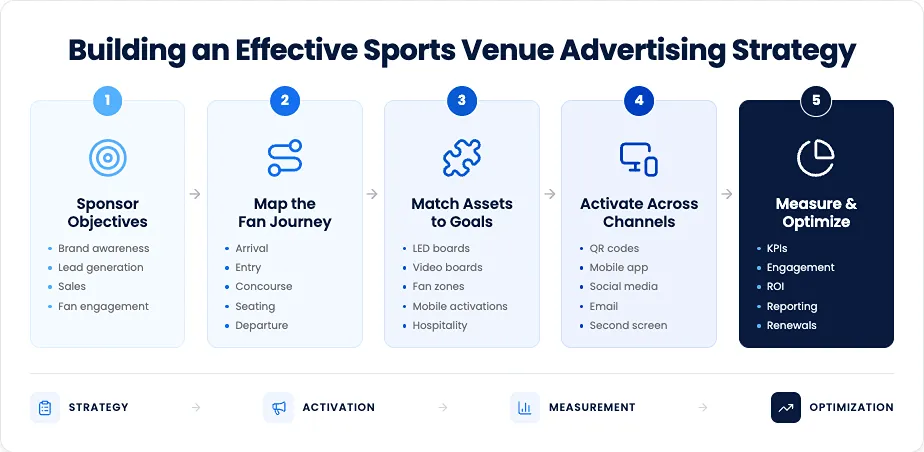 Building an Effective Sports Venue Advertising Strategy- A horizontal five-step infographic illustrating a sports venue advertising strategy. Connected panels guide readers from defining sponsor objectives and mapping the fan journey to matching advertising assets with campaign goals, activating across digital and in-venue channels, and measuring performance through KPIs, ROI, reporting, and sponsor renewals.