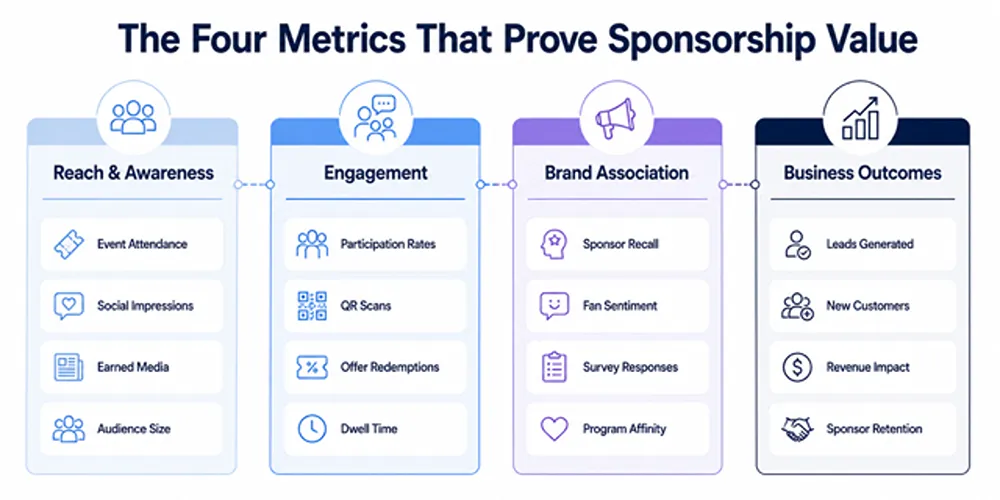 The Four Metrics That Prove Sponsorship Value- Infographic showing four categories of sponsorship measurement: Reach & Awareness, Engagement, Brand Association, and Business Outcomes, with key metrics listed under each category.