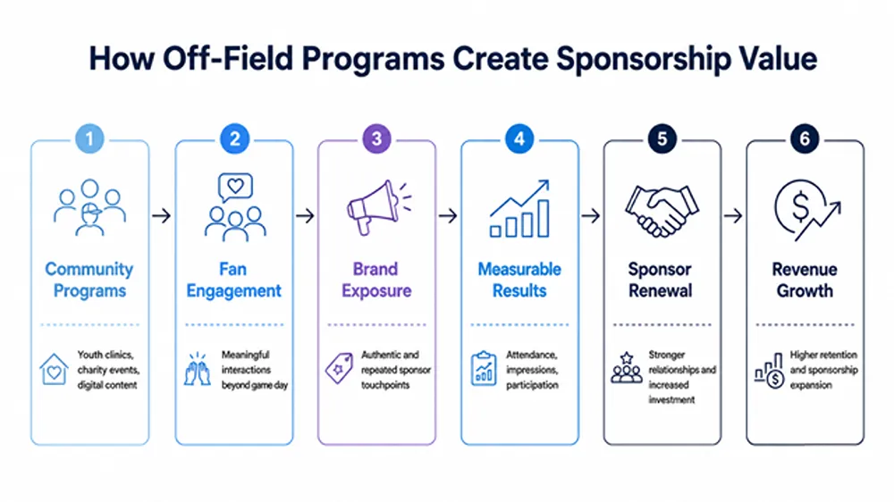 How Off-Field Programs Create Sponsorship Value- Infographic showing how off-field programs create sponsorship value through a six-step process: Community Programs, Fan Engagement, Brand Exposure, Measurable Results, Sponsor Renewal, and Revenue Growth.