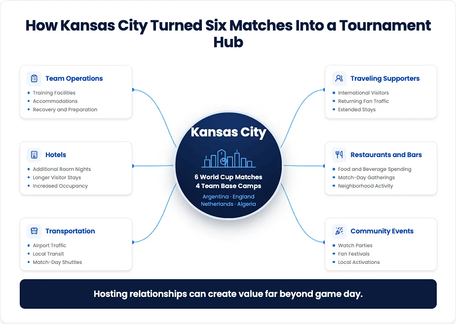 How Kansas City Turned Six Matches into a Tournament