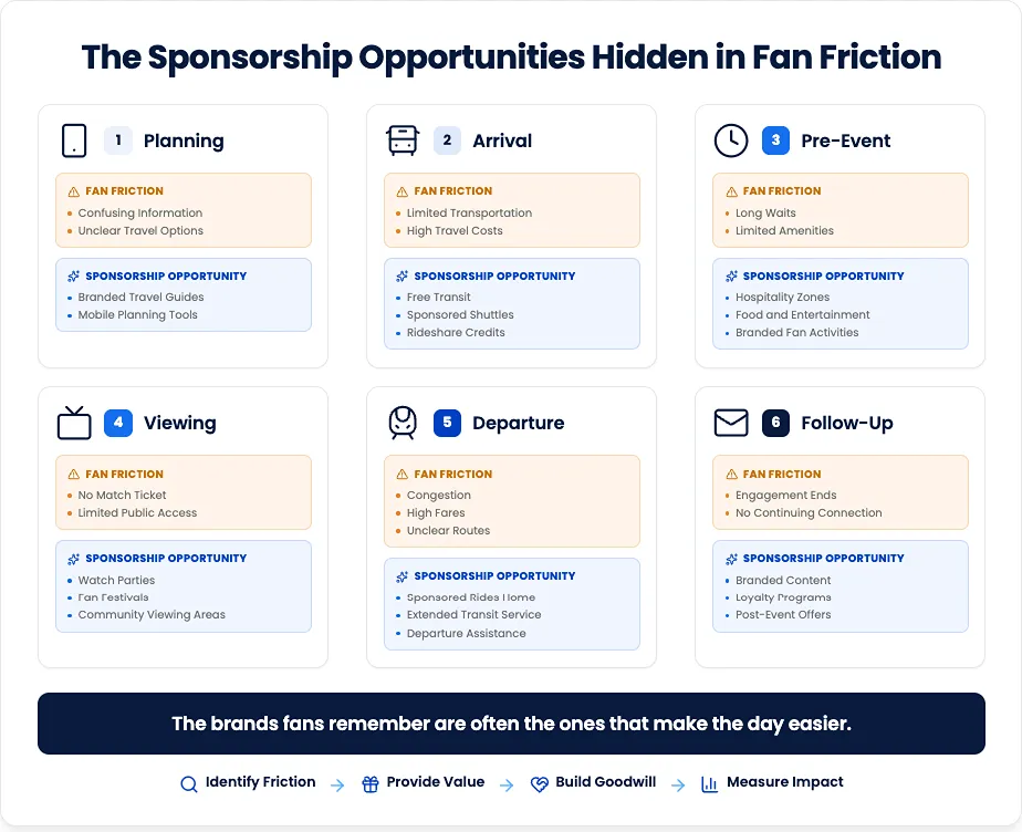 The Sponsorship Opportunites Hidden in Fan Friction