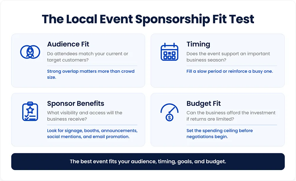 The Local Event Sponsorship Fit Test- Local Event Sponsorship Fit Test showing four criteria for choosing an event: audience fit, timing, sponsor benefits, and budget fit. The best event aligns with the business’s audience, goals, schedule, and budget.
