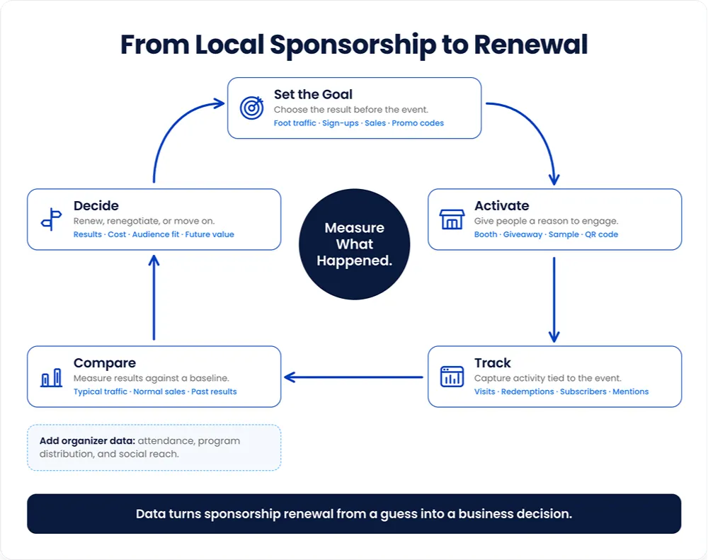 From Local Sponsorship to Renewal- Circular workflow showing five steps from local sponsorship to renewal: set the goal, activate, track, compare results with a baseline, and decide whether to renew, renegotiate, or move on.