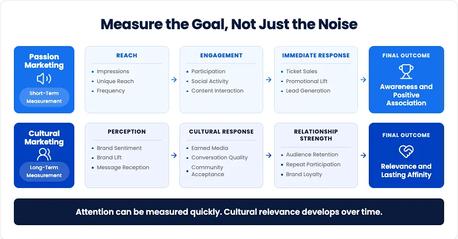 Measure the Goal- Not Just the Noise