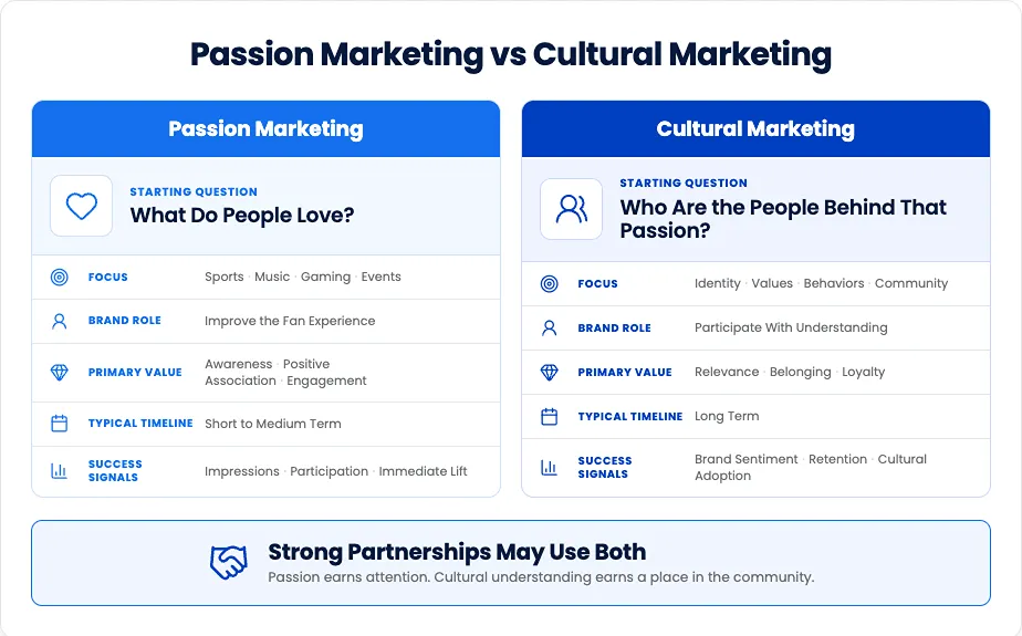 Passion vs Cultural Marketing