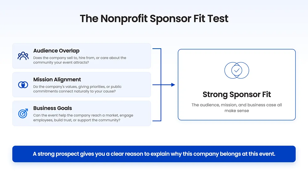The Nonprofit Sponsor Fit Test evaluates audience overlap, mission alignment, and business goals to identify a strong sponsor fit.