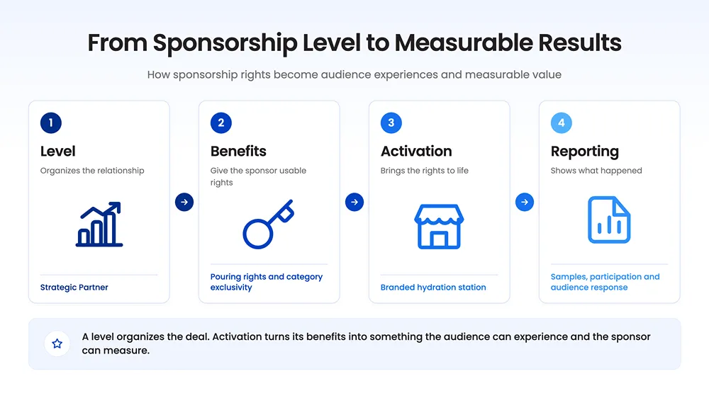 From sponsorship levels to measurable results