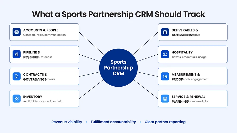 What a Sports Partnership CRM Should Track- Eight categories of information tracked in a sports partnership CRM, including accounts, revenue, contracts, inventory, activations, hospitality, measurement, and renewals.