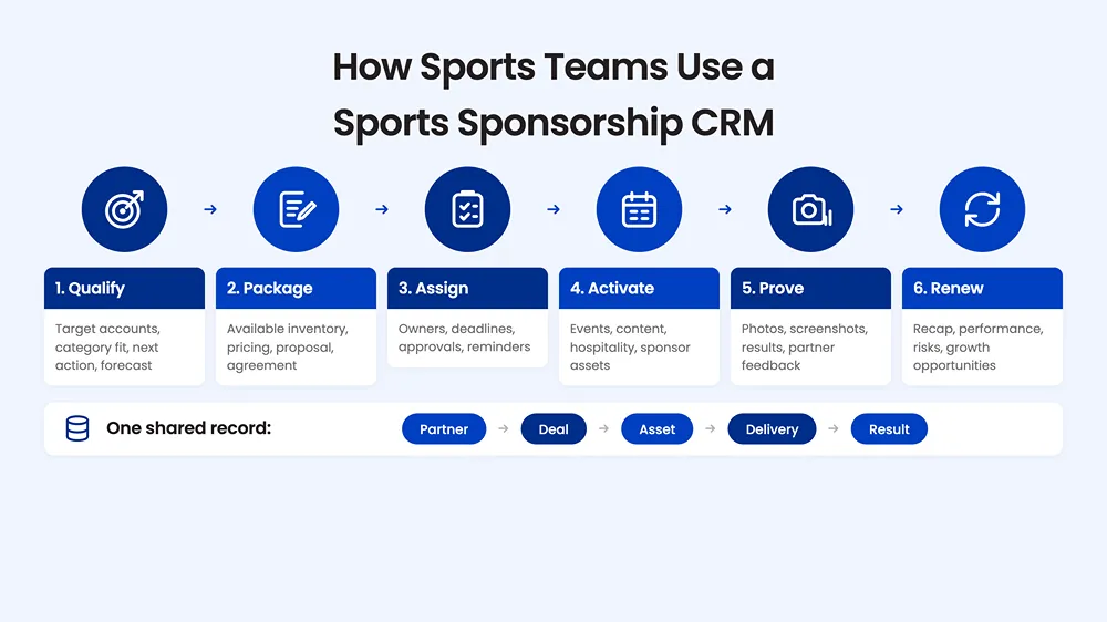 How Sports Teams Use a Sports Sponsorship CRM- Six-stage sports partnership CRM lifecycle covering qualification, packaging, assignment, activation, proof, and renewal.
