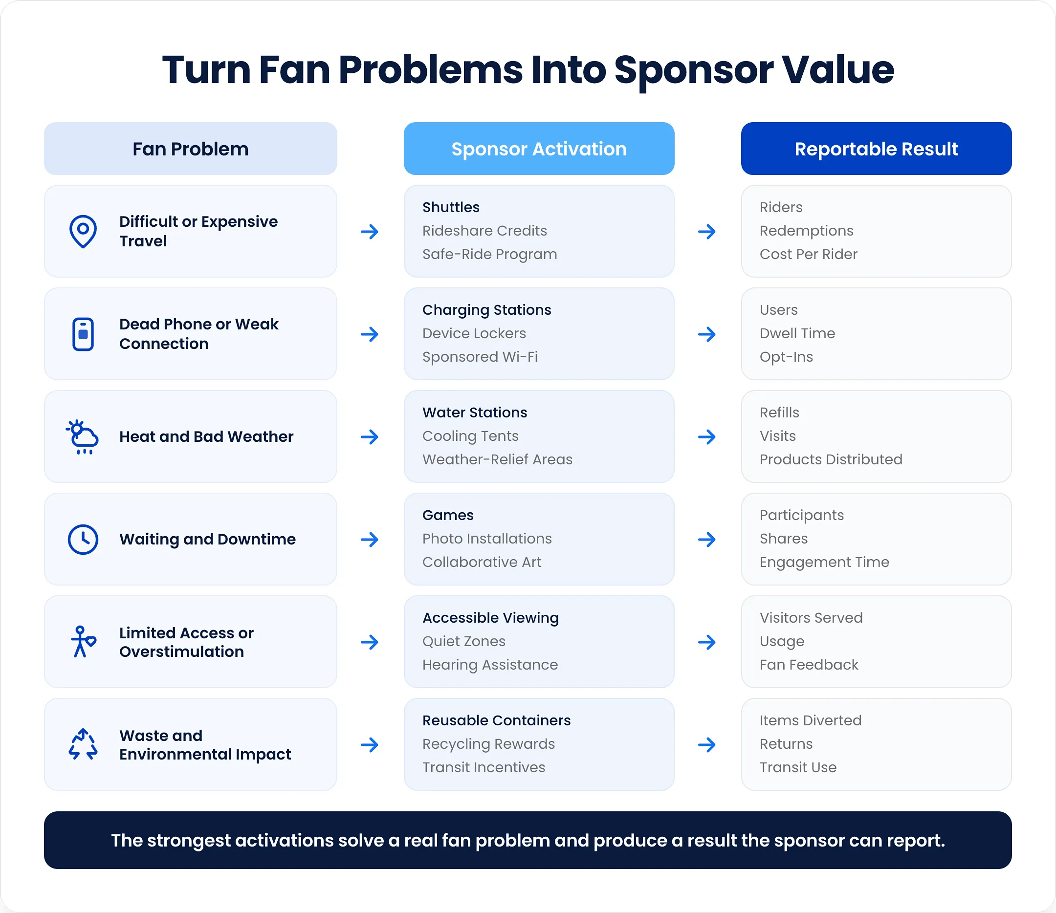 Turn Fan Problems Into Sponsor Value- Infographic showing how six common fan problems can become sponsor activations with measurable results such as participation, redemptions, engagement, and feedback
