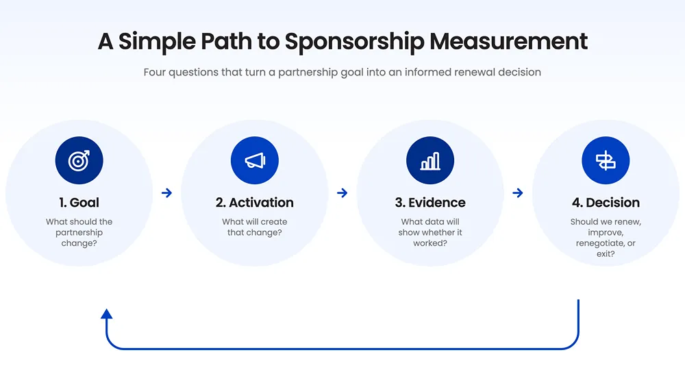 A Simple Path to Sponsorship Measurement- Four-step sponsorship measurement process moving from Goal to Activation, Evidence, and Decision, with a feedback arrow showing that results inform the next sponsorship cycle.