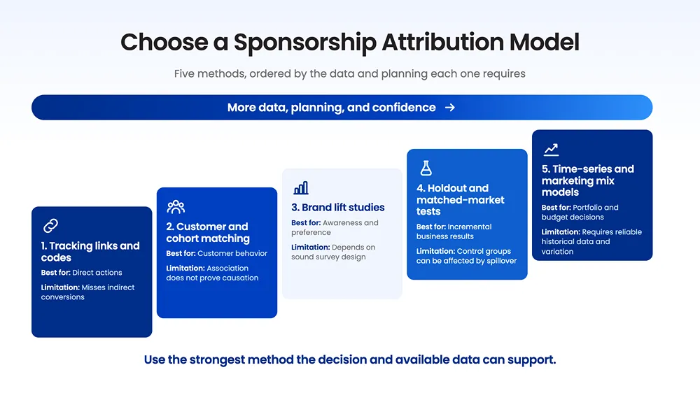 Choose the Right Sponsorship Attribution Model- Five-step staircase showing sponsorship attribution methods with increasing data needs and confidence, from tracking links and codes to time-series and marketing mix models. Each step identifies the method’s best use and main limitation.