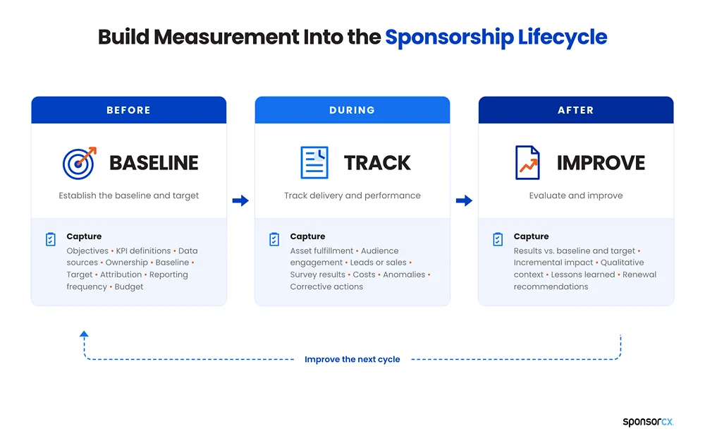 Build Measurement into the Sponsorship Lifecycle- Build Measurement into the Sponsorship Lifecycle infographic showing a continuous three-stage process: establish a baseline and targets before the sponsorship, track delivery and performance during activation, and evaluate results and improve after completion. A return arrow labeled “Improve the next cycle” connects the final stage to the first.