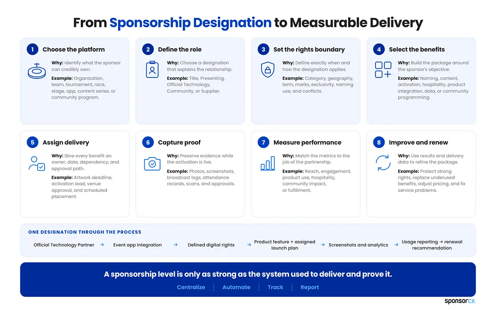From sponsorship designation to measurable delivery