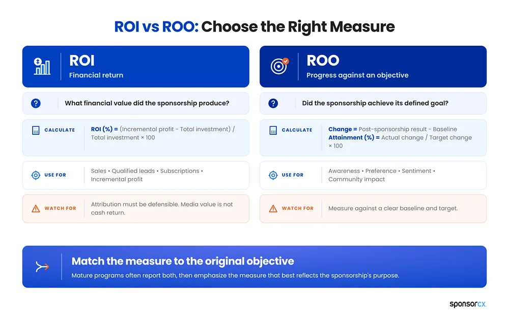 ROI vs ROO- ROI versus ROO infographic comparing sponsorship measurement approaches. ROI measures financial return using incremental profit and total investment, while ROO measures progress toward objectives such as awareness, preference, sentiment, and community impact. The infographic recommends matching the measure to the sponsorship’s original objective.