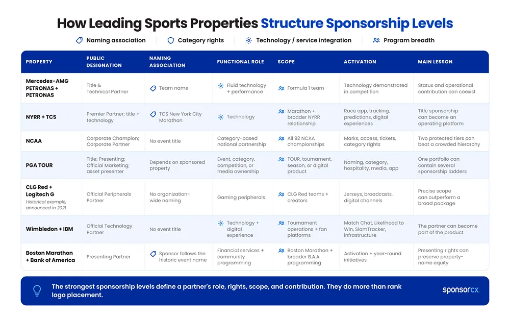 How leading sports properties structure sponsorship levels