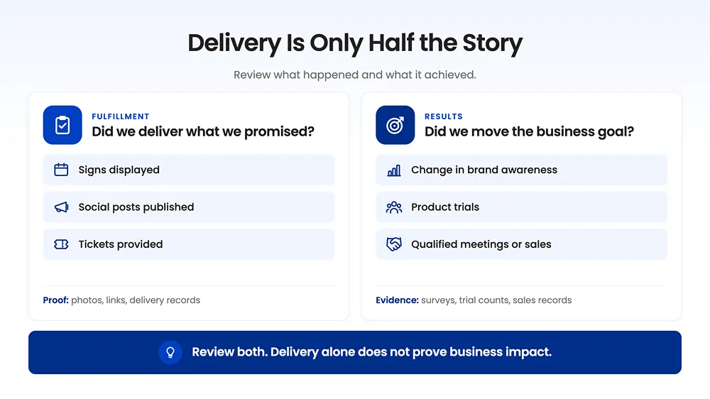 Two blue-and-white cards beneath “Delivery Is Only Half the Story” compare fulfillment and results. A clipboard icon marks signs displayed, social posts published, and tickets provided. A target icon marks brand awareness, product trials, and qualified meetings or sales. A blue banner reads, “Review both. Delivery alone does not prove business impact.”