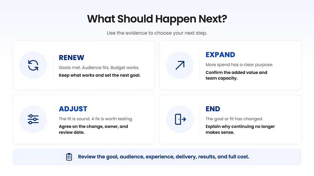 Four blue-and-white cards beneath “What Should Happen Next?” form a two-by-two grid: Renew with a circular arrow, Expand with an upward arrow, Adjust with sliders, and End with an exit-door icon. Each card pairs a decision with conditions and a next step. A bottom banner lists the factors to review: goal, audience, experience, delivery, results, and full cost.