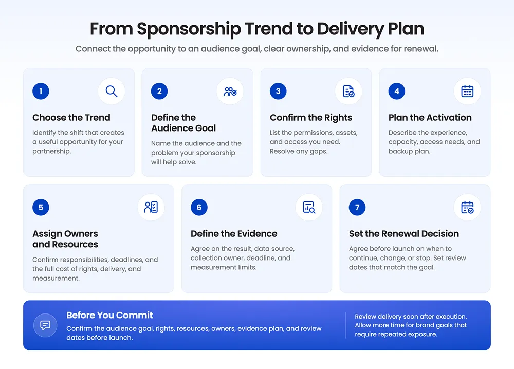 Trend to Delivery- Seven steps to plan a sponsorship: choose a trend, define the audience goal, confirm rights, plan activation, assign owners and resources, define evidence, and set renewal criteria.